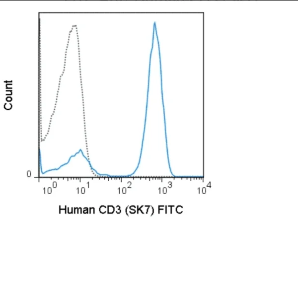 FITC Anti-Human CD3 (SK7)