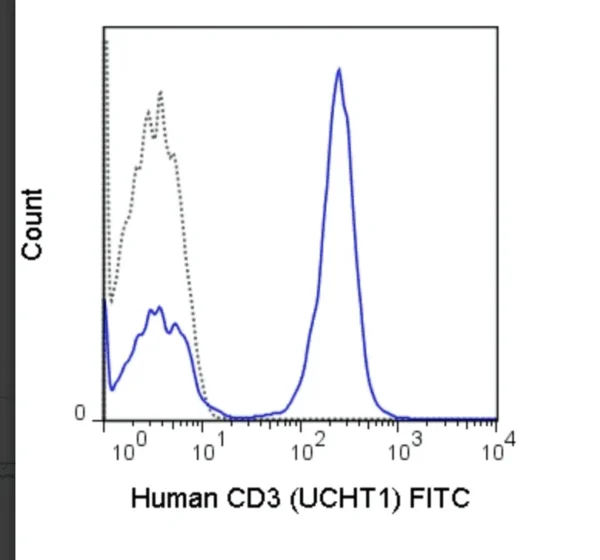 FITC Anti-Human CD3 (UCHT1)