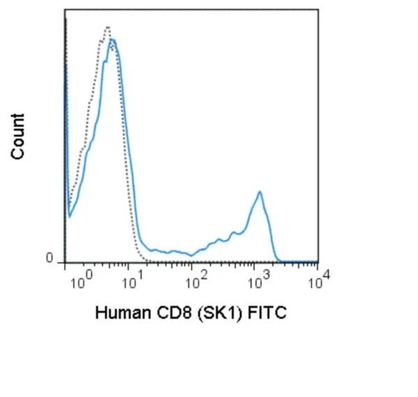 FITC Anti-Human CD8a (Hit8a)