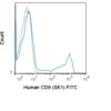 FITC Anti-Human CD8 (SK1)