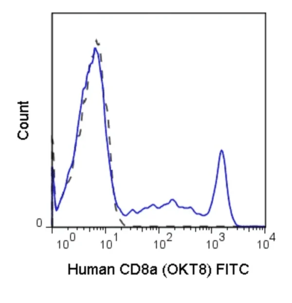 FITC Anti-Human CD8a (OKT8)
