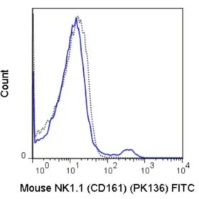 FITC Anti-Mouse NK1.1 (CD161) (PK136)