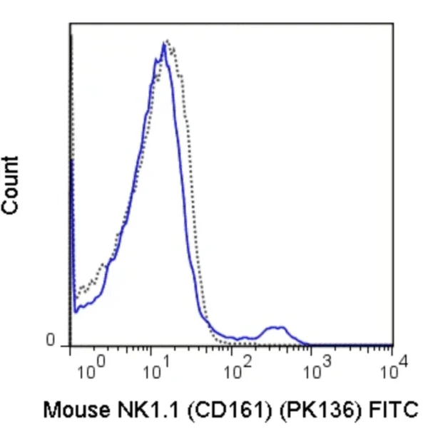 FITC Anti-Mouse NK1.1 (CD161) (PK136)