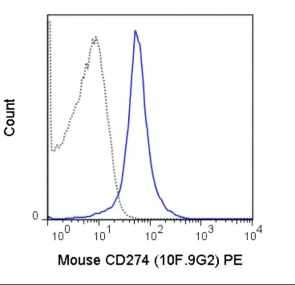 PE Anti-Mouse CD274 (PD-L1, B7-H1) (10F.9G2)