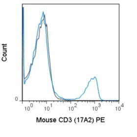 PE Anti-Mouse CD3 (17A2)