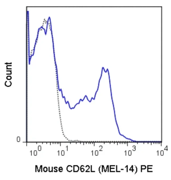 PE Anti-Mouse CD62L (L-Selectin) (MEL-14)