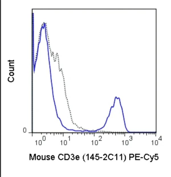 PE-Cyanine5 Anti-Mouse CD8a (53-6.7)