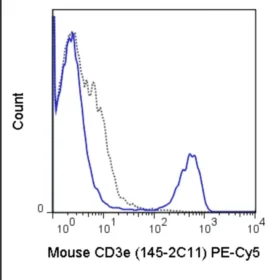 PE-Cyanine5 Anti-Mouse CD3e (145-2C11)