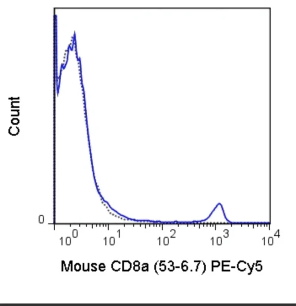 PE-Cyanine5 Anti-Mouse CD8a (53-6.7) - Image 2