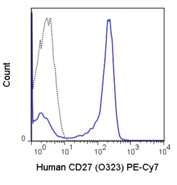 PE-Cyanine7 Anti-Human CD27 (O323)