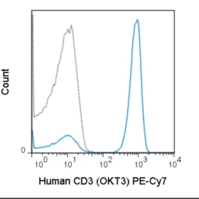 PE-Cyanine7 Anti-Human CD3 (OKT3)