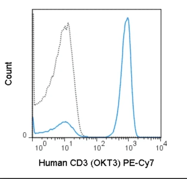 PE-Cyanine7 Anti-Human CD3 (OKT3)