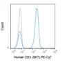 PE-Cyanine7 Anti-Human CD3 (UCHT1)