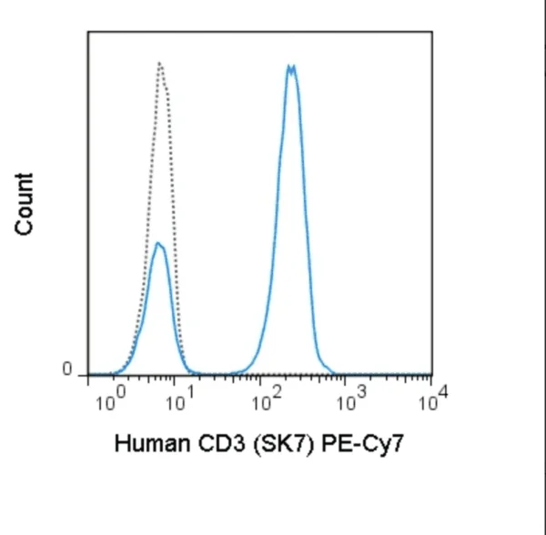 PE-Cyanine7 Anti-Human CD3 (UCHT1)