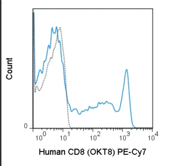 PE-Cyanine7 Anti-Human CD8a (OKT8)