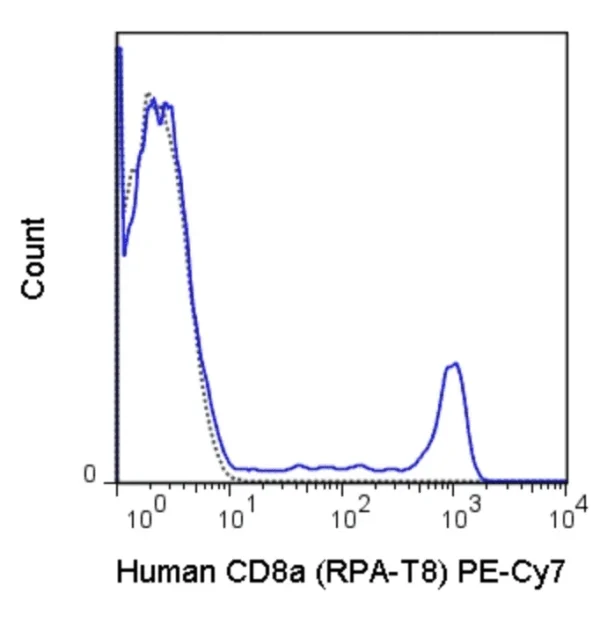 PE-Cyanine7 Anti-Human CD8a (RPA-T8)