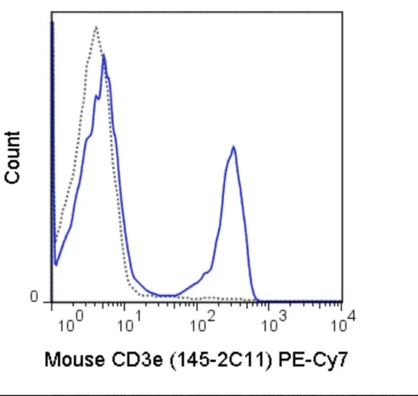 PE-Cyanine7 Anti-Mouse CD3e (145-2C11)