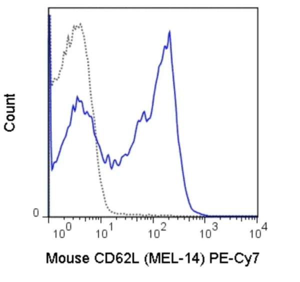 PE-Cyanine7 Anti-Mouse CD62L (L-Selectin) (MEL-14)