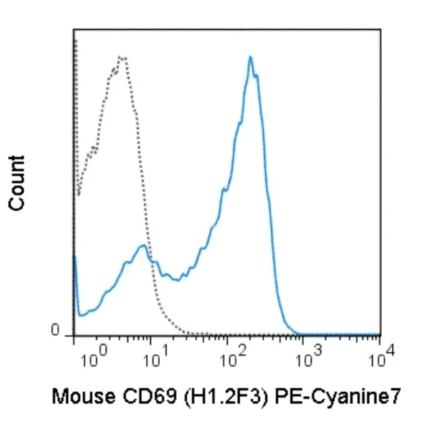 PE-Cyanine7 Anti-Mouse CD8a (2.43) - Image 2