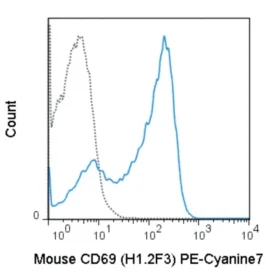 PE-Cyanine7 Anti-Mouse CD69 (H1.2F3)