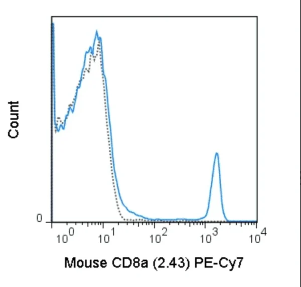 PE-Cyanine7 Anti-Mouse CD8a (2.43)