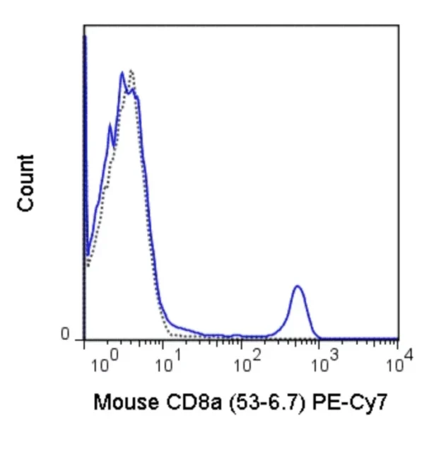 PE-Cyanine7 Anti-Mouse CD8a (53-6.7)