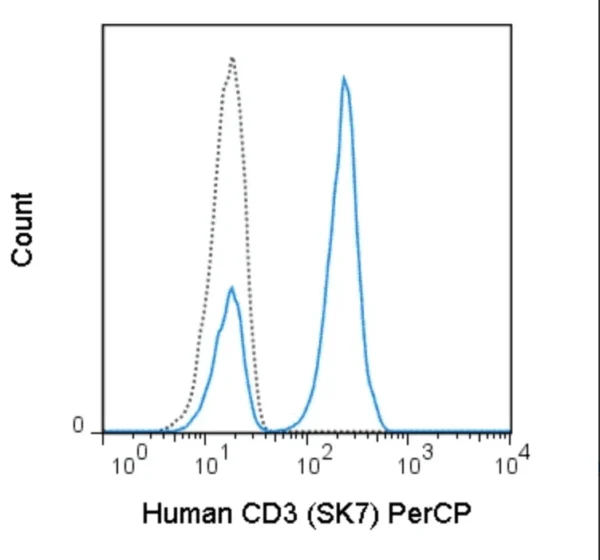 PerCP Anti-Human CD3 (SK7)