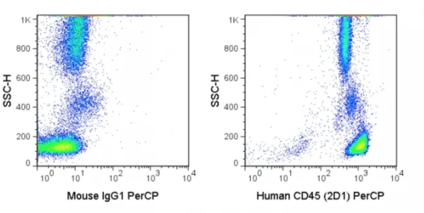 PerCP Anti-Human CD45 (2D1)