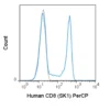 PerCP Anti-Human CD8 (SK1)