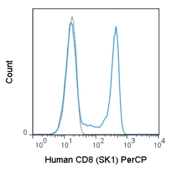 PerCP Anti-Human CD8 (SK1)