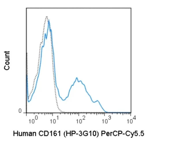 PerCP-Cyanine5.5 Anti-Human CD161 (HP-3G10)