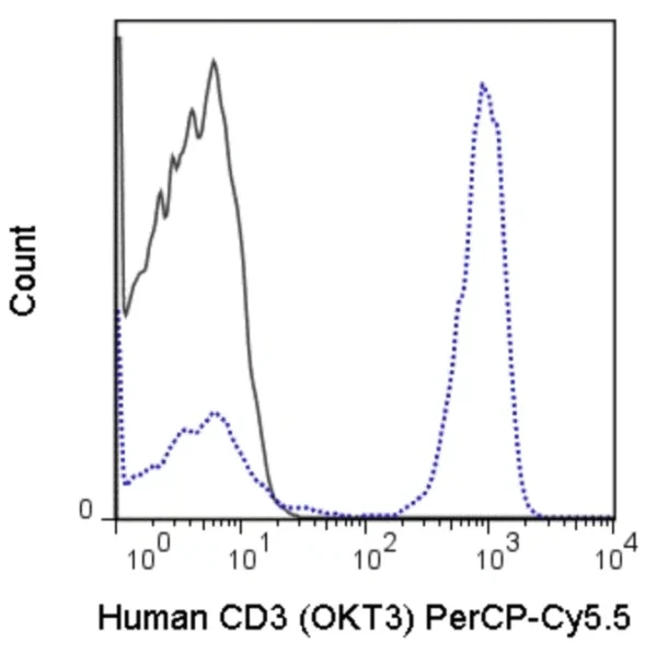 PerCP-Cyanine5.5 Anti-Human CD3 (OKT3)