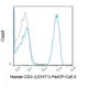 PerCP-Cyanine5.5 Anti-Human CD3 (UCHT1)