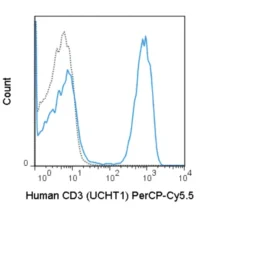 PerCP-Cyanine5.5 Anti-Human CD3 (UCHT1)