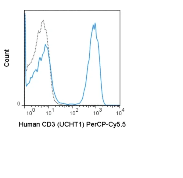 PerCP-Cyanine5.5 Anti-Human CD3 (UCHT1)