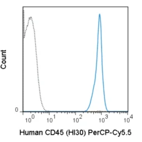PerCP-Cyanine5.5 Anti-Human CD45 (HI30)