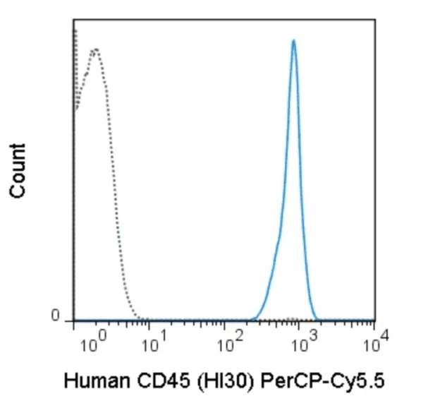 PerCP-Cyanine5.5 Anti-Human CD45 (HI30)