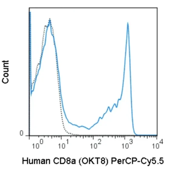 PerCP-Cyanine5.5 Anti-Human CD8a (OKT8)