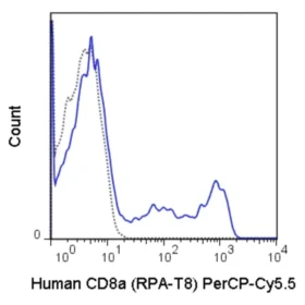 PerCP-Cyanine5.5 Anti-Human CD8a (RPA-T8)