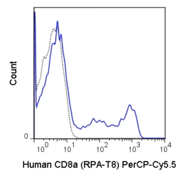 PerCP-Cyanine5.5 Anti-Human CD8a (RPA-T8)