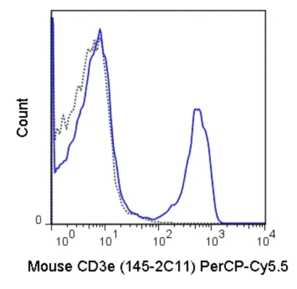 PerCP-Cyanine5.5 Anti-Mouse CD3e (145-2C11)