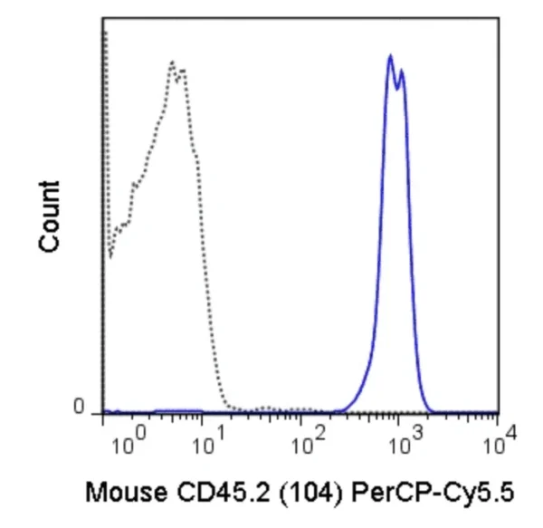 PerCP-Cyanine5.5 Anti-Mouse CD45.2 (104)