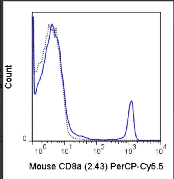 PerCP-Cyanine5.5 Anti-Mouse CD8a (53-6.7)