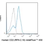violetFluor™ 450 Anti-Human CD2 (RPA-2.10)