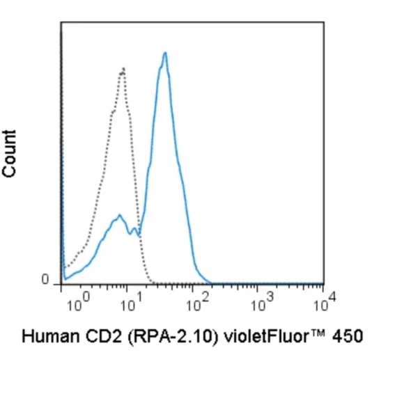 violetFluor™ 450 Anti-Human CD2 (RPA-2.10)