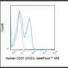 violetFluor™ 450 Anti-Human CD27 (O323)