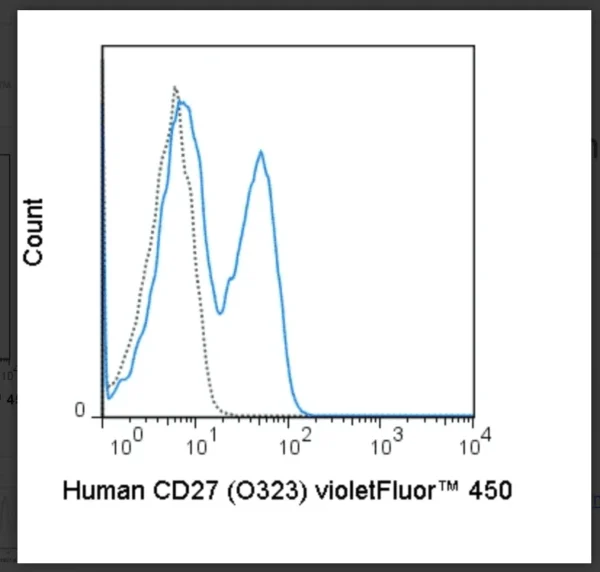 violetFluor™ 450 Anti-Human CD27 (O323)