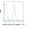 redFluor™ 710 Anti-Human CD3 (OKT3)