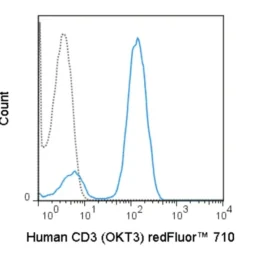 redFluor™ 710 Anti-Human CD3 (OKT3)