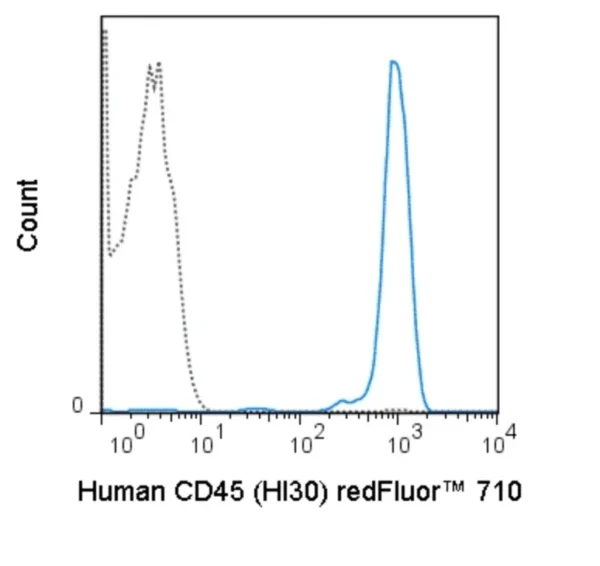 redFluor™ 710 Anti-Human CD3 (UCHT1) - Image 2